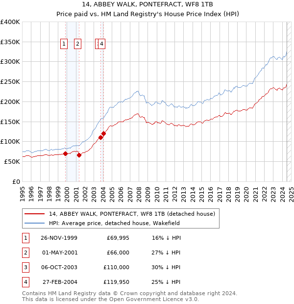 14, ABBEY WALK, PONTEFRACT, WF8 1TB: Price paid vs HM Land Registry's House Price Index