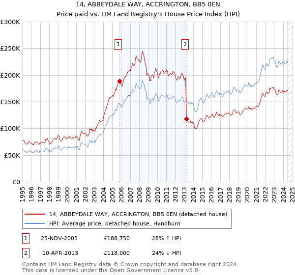 14, ABBEYDALE WAY, ACCRINGTON, BB5 0EN: Price paid vs HM Land Registry's House Price Index