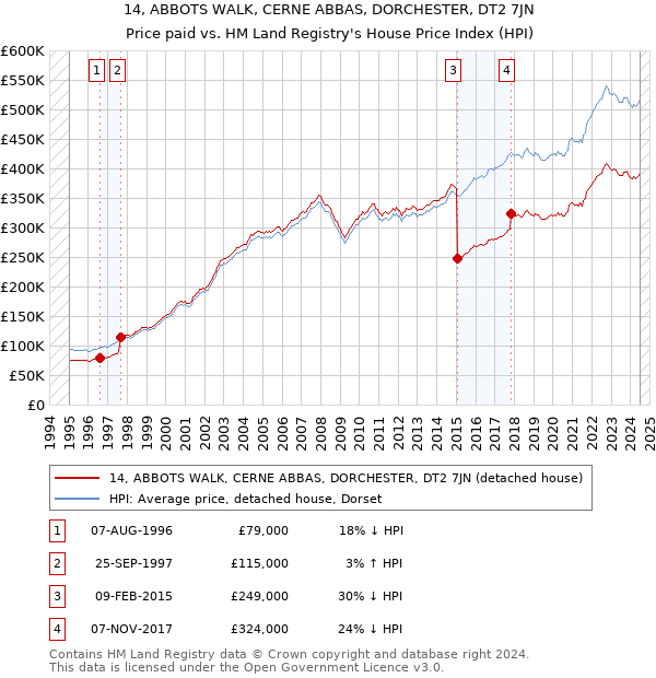 14, ABBOTS WALK, CERNE ABBAS, DORCHESTER, DT2 7JN: Price paid vs HM Land Registry's House Price Index