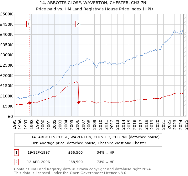 14, ABBOTTS CLOSE, WAVERTON, CHESTER, CH3 7NL: Price paid vs HM Land Registry's House Price Index