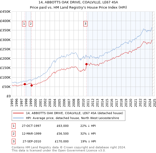 14, ABBOTTS OAK DRIVE, COALVILLE, LE67 4SA: Price paid vs HM Land Registry's House Price Index