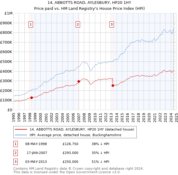 14, ABBOTTS ROAD, AYLESBURY, HP20 1HY: Price paid vs HM Land Registry's House Price Index