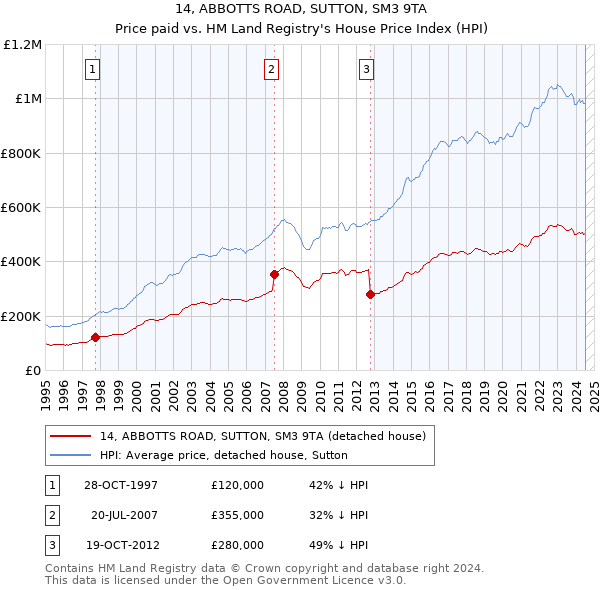 14, ABBOTTS ROAD, SUTTON, SM3 9TA: Price paid vs HM Land Registry's House Price Index