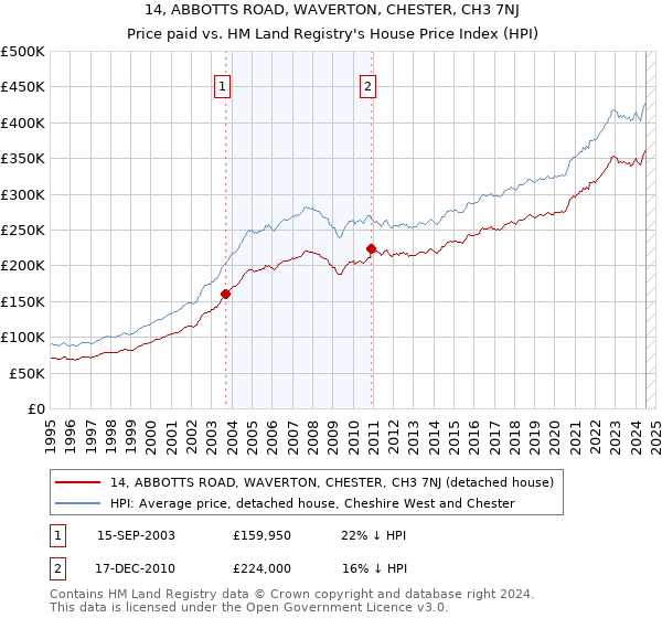 14, ABBOTTS ROAD, WAVERTON, CHESTER, CH3 7NJ: Price paid vs HM Land Registry's House Price Index