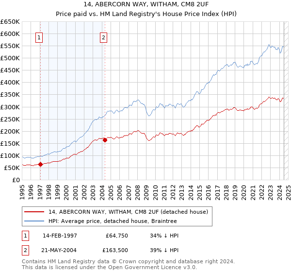 14, ABERCORN WAY, WITHAM, CM8 2UF: Price paid vs HM Land Registry's House Price Index