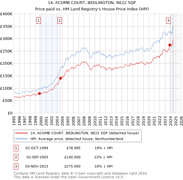 14, ACOMB COURT, BEDLINGTON, NE22 5QP: Price paid vs HM Land Registry's House Price Index