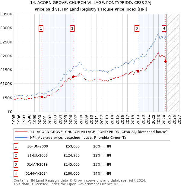 14, ACORN GROVE, CHURCH VILLAGE, PONTYPRIDD, CF38 2AJ: Price paid vs HM Land Registry's House Price Index