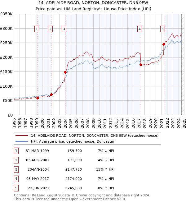 14, ADELAIDE ROAD, NORTON, DONCASTER, DN6 9EW: Price paid vs HM Land Registry's House Price Index