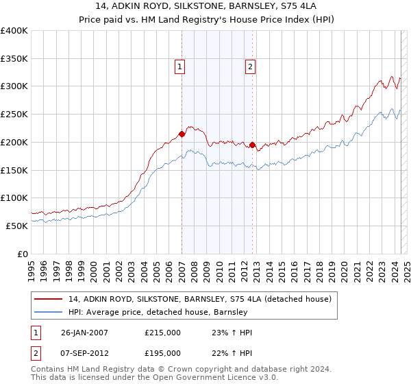 14, ADKIN ROYD, SILKSTONE, BARNSLEY, S75 4LA: Price paid vs HM Land Registry's House Price Index