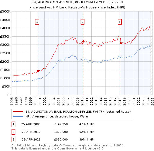 14, ADLINGTON AVENUE, POULTON-LE-FYLDE, FY6 7FN: Price paid vs HM Land Registry's House Price Index