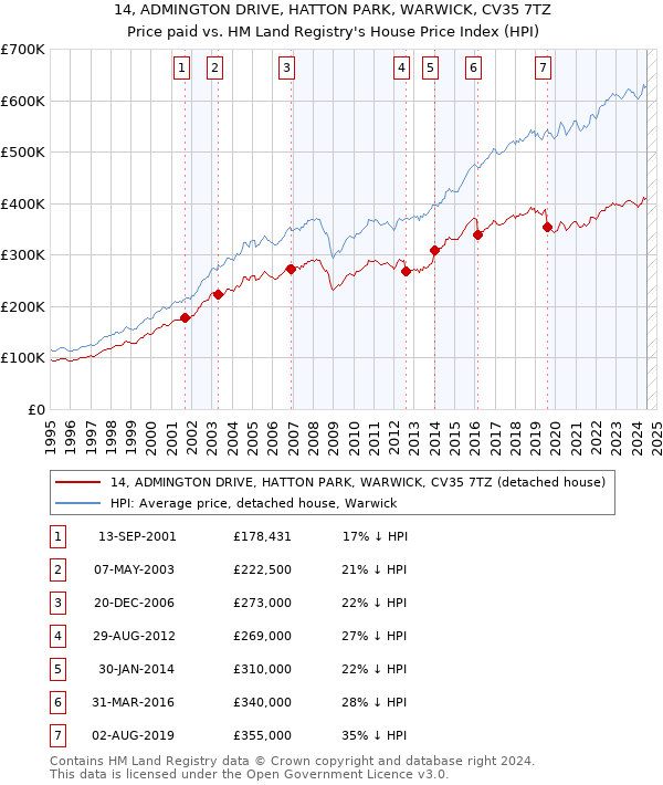 14, ADMINGTON DRIVE, HATTON PARK, WARWICK, CV35 7TZ: Price paid vs HM Land Registry's House Price Index