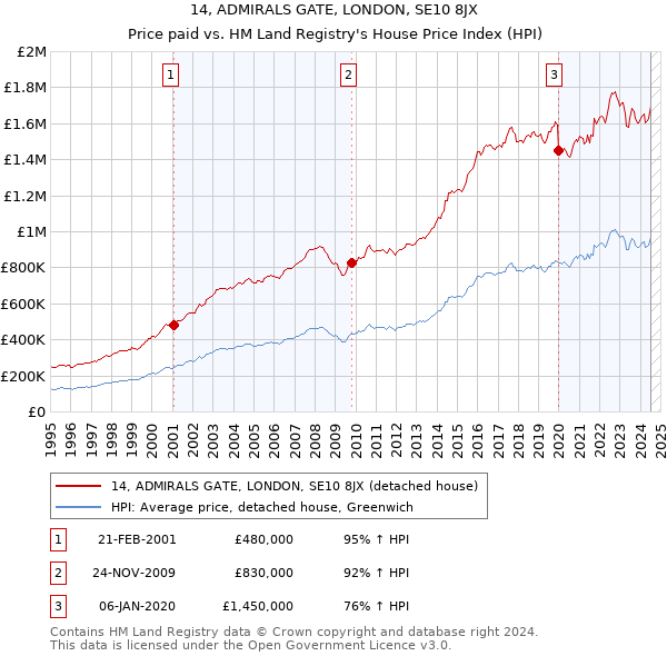 14, ADMIRALS GATE, LONDON, SE10 8JX: Price paid vs HM Land Registry's House Price Index