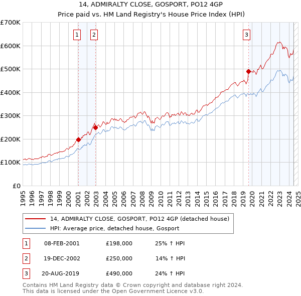 14, ADMIRALTY CLOSE, GOSPORT, PO12 4GP: Price paid vs HM Land Registry's House Price Index