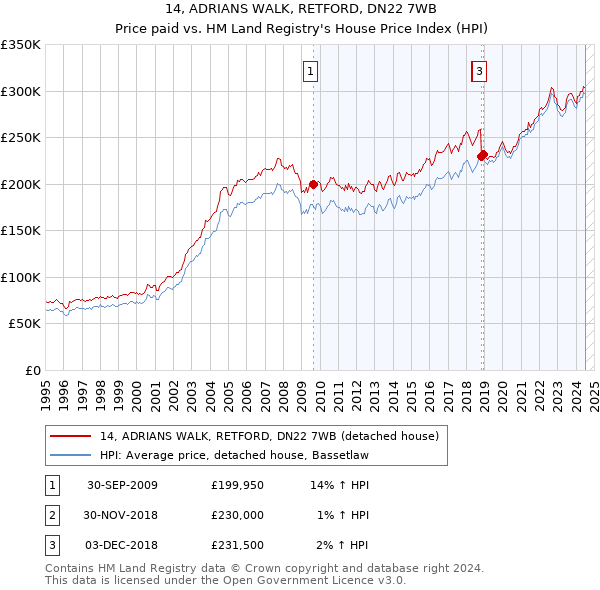 14, ADRIANS WALK, RETFORD, DN22 7WB: Price paid vs HM Land Registry's House Price Index