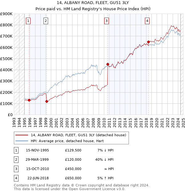 14, ALBANY ROAD, FLEET, GU51 3LY: Price paid vs HM Land Registry's House Price Index