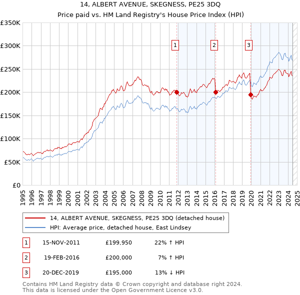 14, ALBERT AVENUE, SKEGNESS, PE25 3DQ: Price paid vs HM Land Registry's House Price Index