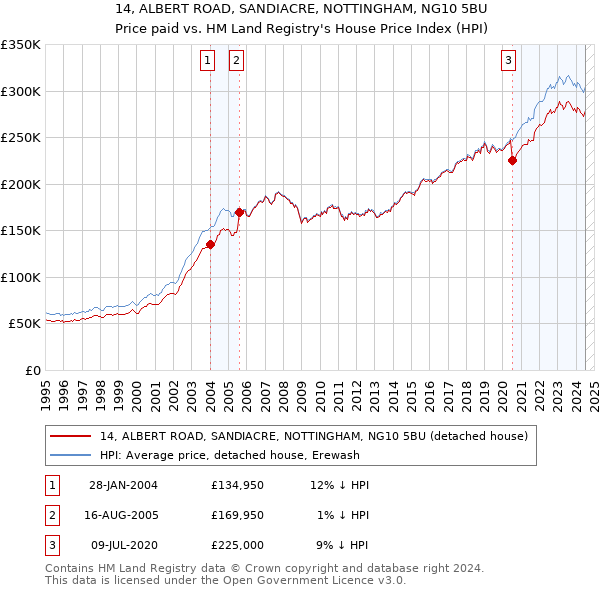 14, ALBERT ROAD, SANDIACRE, NOTTINGHAM, NG10 5BU: Price paid vs HM Land Registry's House Price Index