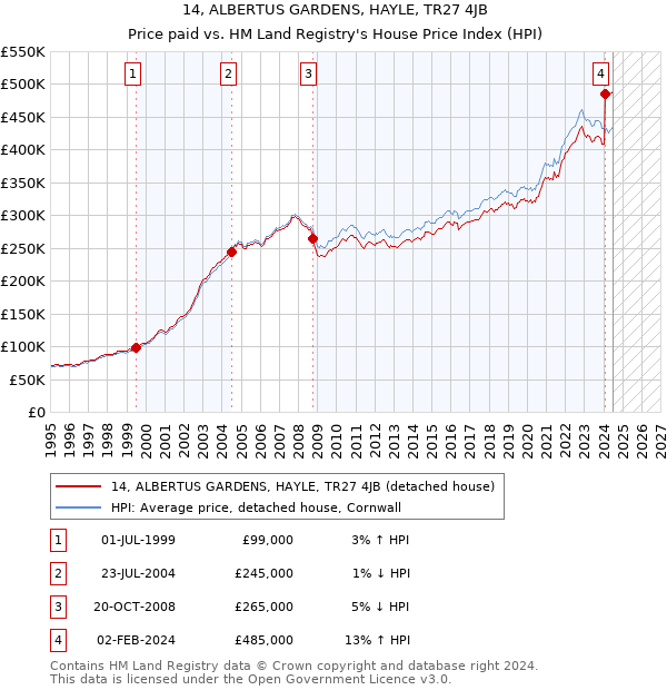 14, ALBERTUS GARDENS, HAYLE, TR27 4JB: Price paid vs HM Land Registry's House Price Index