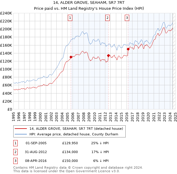 14, ALDER GROVE, SEAHAM, SR7 7RT: Price paid vs HM Land Registry's House Price Index