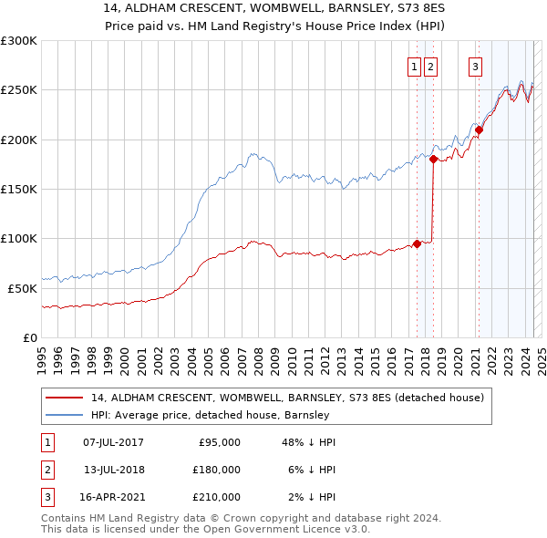 14, ALDHAM CRESCENT, WOMBWELL, BARNSLEY, S73 8ES: Price paid vs HM Land Registry's House Price Index