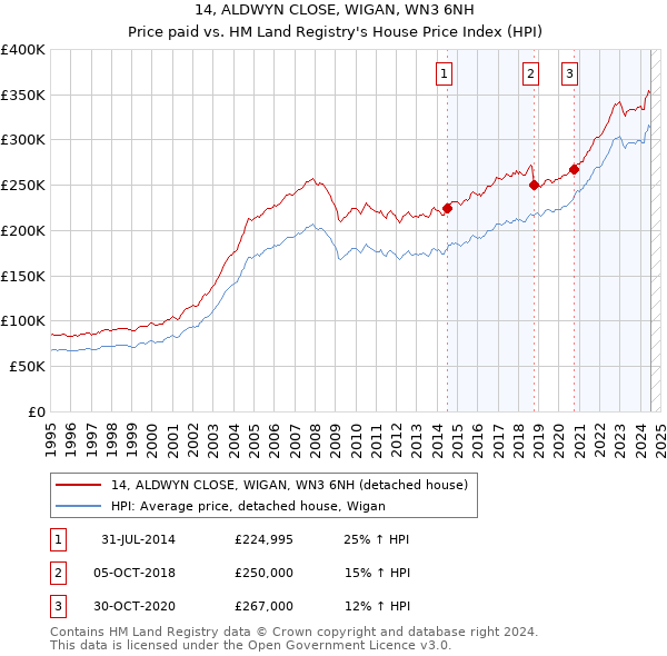 14, ALDWYN CLOSE, WIGAN, WN3 6NH: Price paid vs HM Land Registry's House Price Index