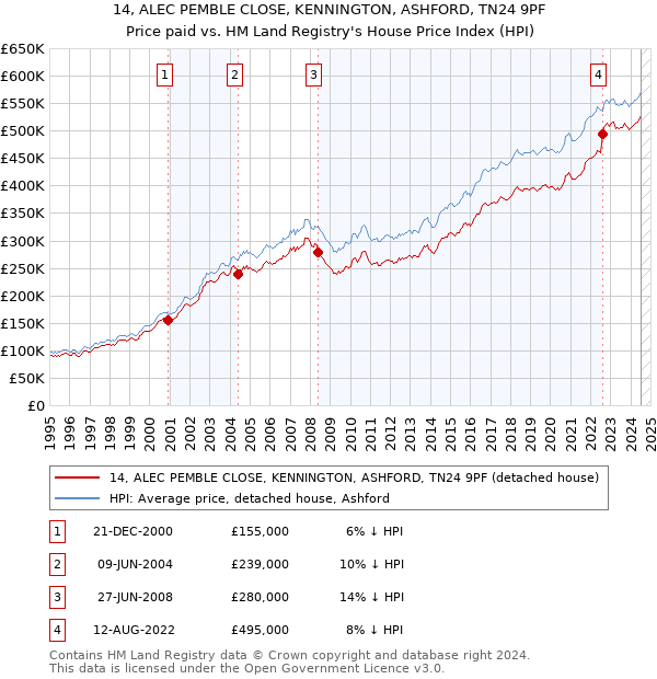 14, ALEC PEMBLE CLOSE, KENNINGTON, ASHFORD, TN24 9PF: Price paid vs HM Land Registry's House Price Index