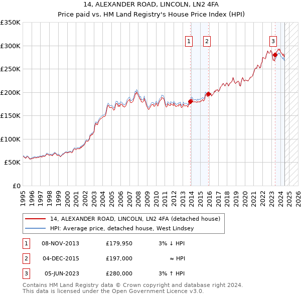 14, ALEXANDER ROAD, LINCOLN, LN2 4FA: Price paid vs HM Land Registry's House Price Index