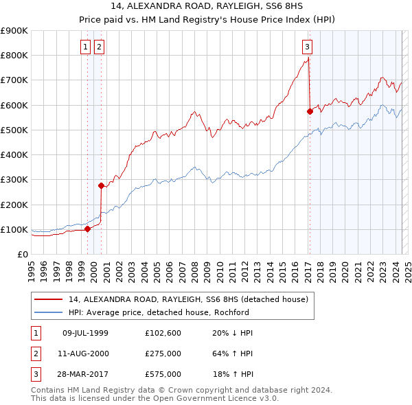 14, ALEXANDRA ROAD, RAYLEIGH, SS6 8HS: Price paid vs HM Land Registry's House Price Index