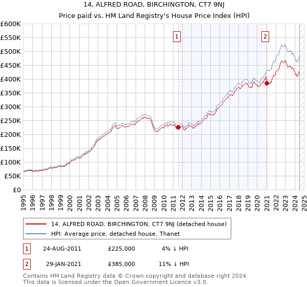 14, ALFRED ROAD, BIRCHINGTON, CT7 9NJ: Price paid vs HM Land Registry's House Price Index