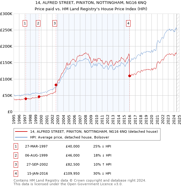 14, ALFRED STREET, PINXTON, NOTTINGHAM, NG16 6NQ: Price paid vs HM Land Registry's House Price Index