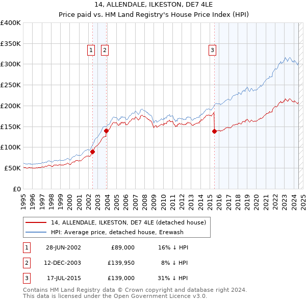 14, ALLENDALE, ILKESTON, DE7 4LE: Price paid vs HM Land Registry's House Price Index