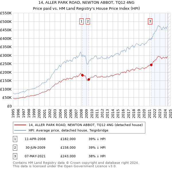 14, ALLER PARK ROAD, NEWTON ABBOT, TQ12 4NG: Price paid vs HM Land Registry's House Price Index