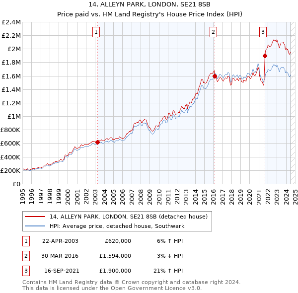 14, ALLEYN PARK, LONDON, SE21 8SB: Price paid vs HM Land Registry's House Price Index