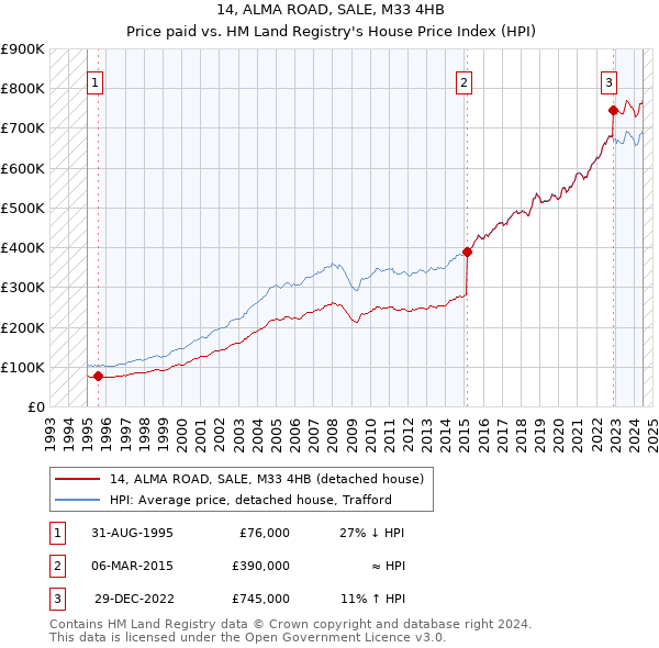 14, ALMA ROAD, SALE, M33 4HB: Price paid vs HM Land Registry's House Price Index