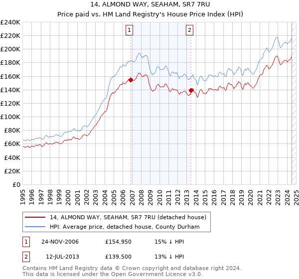 14, ALMOND WAY, SEAHAM, SR7 7RU: Price paid vs HM Land Registry's House Price Index