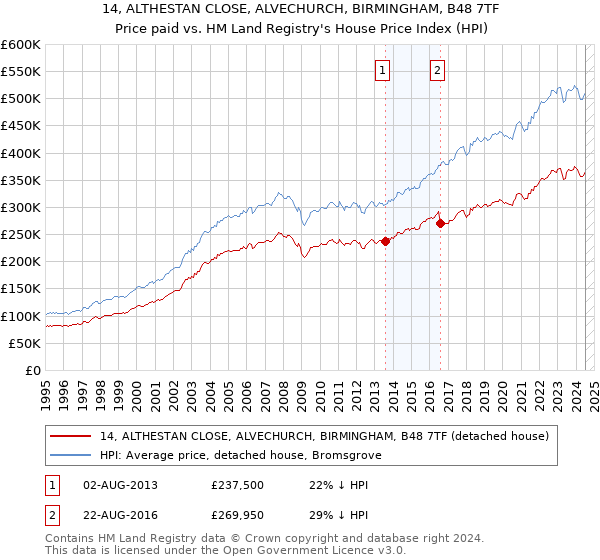 14, ALTHESTAN CLOSE, ALVECHURCH, BIRMINGHAM, B48 7TF: Price paid vs HM Land Registry's House Price Index