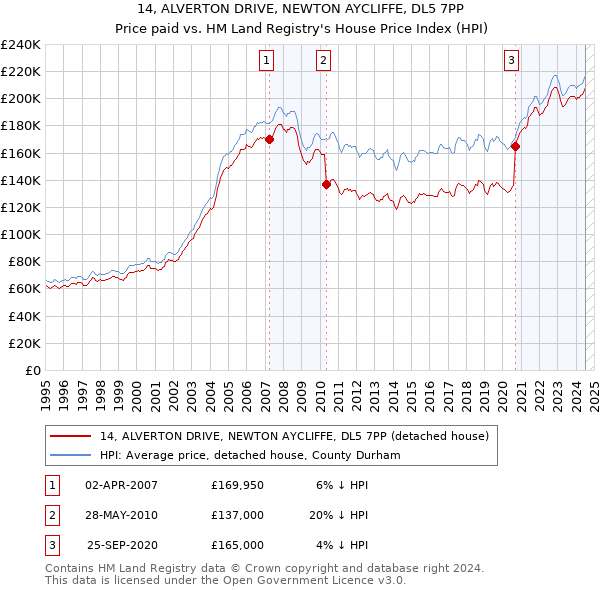 14, ALVERTON DRIVE, NEWTON AYCLIFFE, DL5 7PP: Price paid vs HM Land Registry's House Price Index