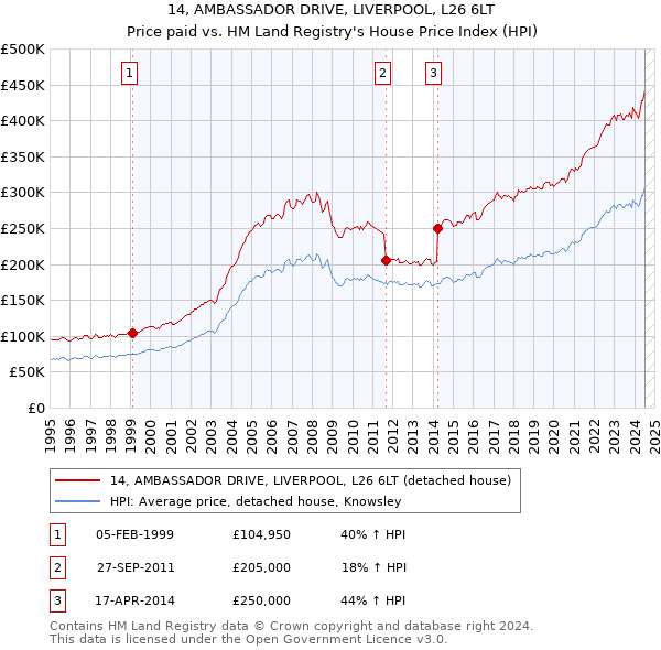 14, AMBASSADOR DRIVE, LIVERPOOL, L26 6LT: Price paid vs HM Land Registry's House Price Index