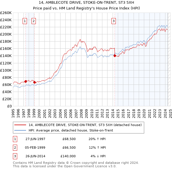 14, AMBLECOTE DRIVE, STOKE-ON-TRENT, ST3 5XH: Price paid vs HM Land Registry's House Price Index