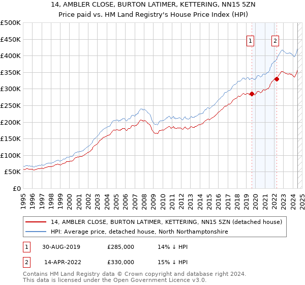 14, AMBLER CLOSE, BURTON LATIMER, KETTERING, NN15 5ZN: Price paid vs HM Land Registry's House Price Index