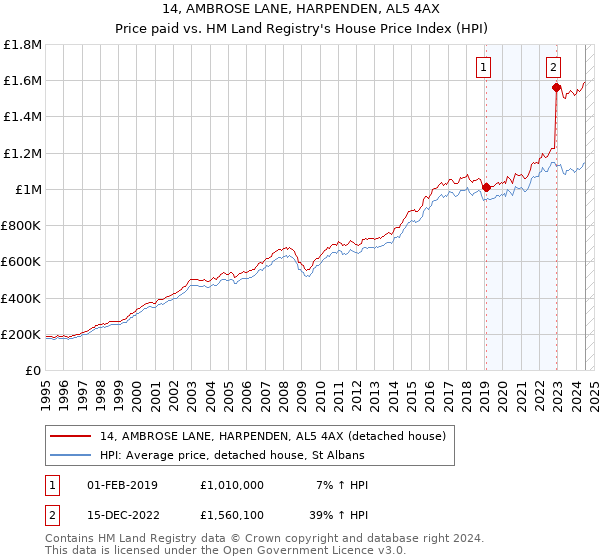 14, AMBROSE LANE, HARPENDEN, AL5 4AX: Price paid vs HM Land Registry's House Price Index