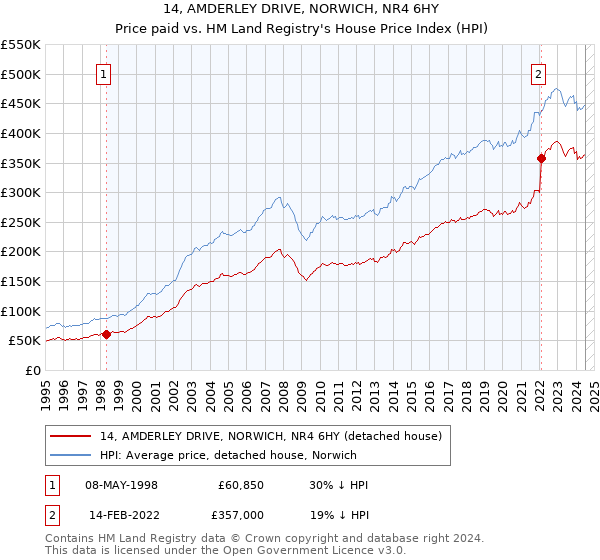 14, AMDERLEY DRIVE, NORWICH, NR4 6HY: Price paid vs HM Land Registry's House Price Index