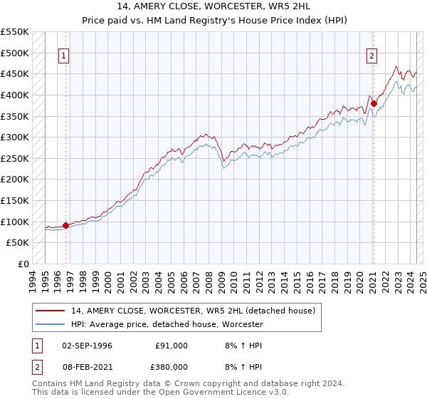 14, AMERY CLOSE, WORCESTER, WR5 2HL: Price paid vs HM Land Registry's House Price Index