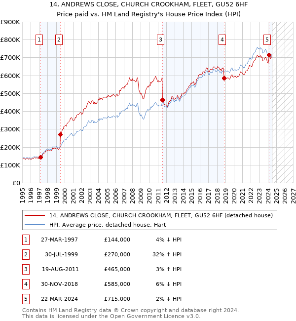 14, ANDREWS CLOSE, CHURCH CROOKHAM, FLEET, GU52 6HF: Price paid vs HM Land Registry's House Price Index