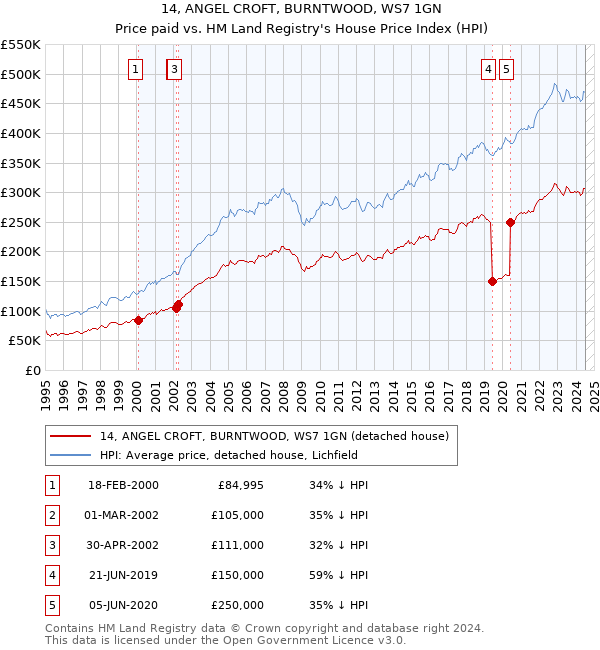 14, ANGEL CROFT, BURNTWOOD, WS7 1GN: Price paid vs HM Land Registry's House Price Index