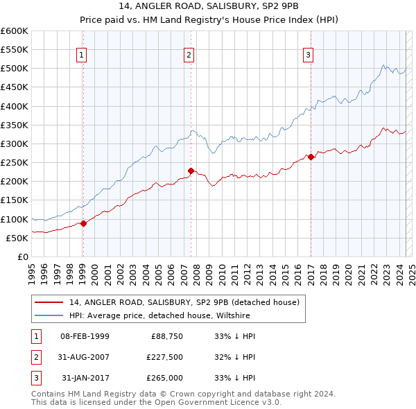 14, ANGLER ROAD, SALISBURY, SP2 9PB: Price paid vs HM Land Registry's House Price Index