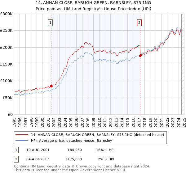 14, ANNAN CLOSE, BARUGH GREEN, BARNSLEY, S75 1NG: Price paid vs HM Land Registry's House Price Index