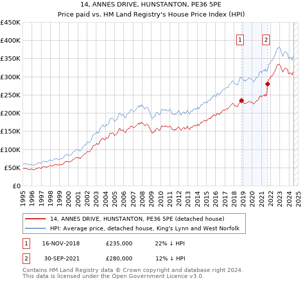 14, ANNES DRIVE, HUNSTANTON, PE36 5PE: Price paid vs HM Land Registry's House Price Index