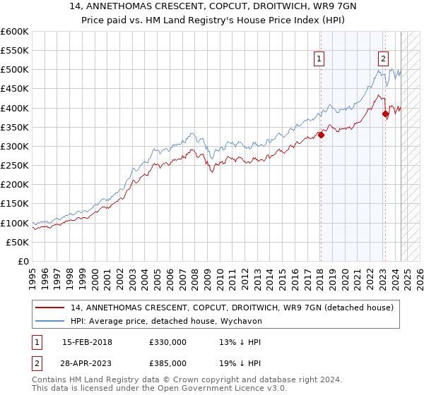 14, ANNETHOMAS CRESCENT, COPCUT, DROITWICH, WR9 7GN: Price paid vs HM Land Registry's House Price Index