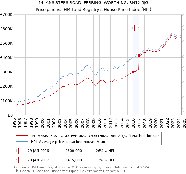 14, ANSISTERS ROAD, FERRING, WORTHING, BN12 5JG: Price paid vs HM Land Registry's House Price Index